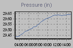 Pressure Graph Thumbnail