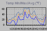 Temp Min/Max Graph Thumbnail