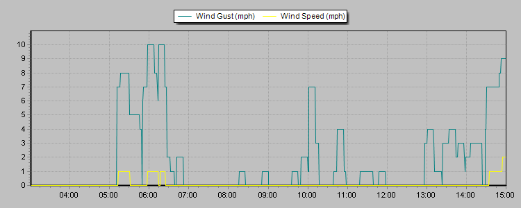 Weather Graphs