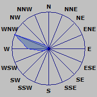 Wind Rose